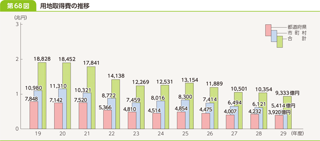 第６８図　用地取得費の推移