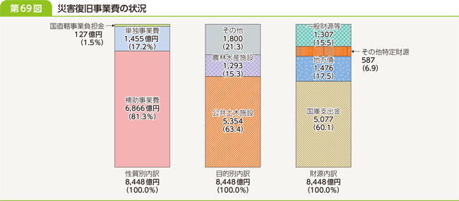 第６９図　災害復旧事業費の状況