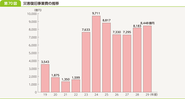 第７０図　災害復旧事業費の推移