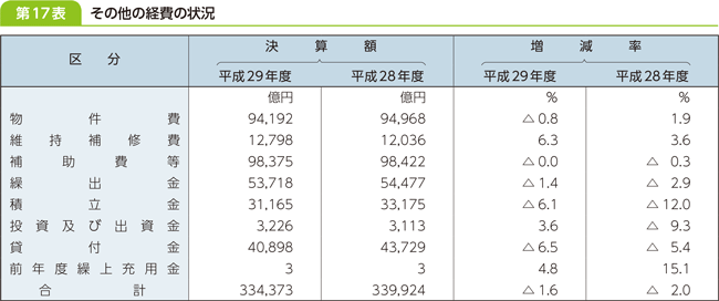 第１７表　その他の経費の状況
