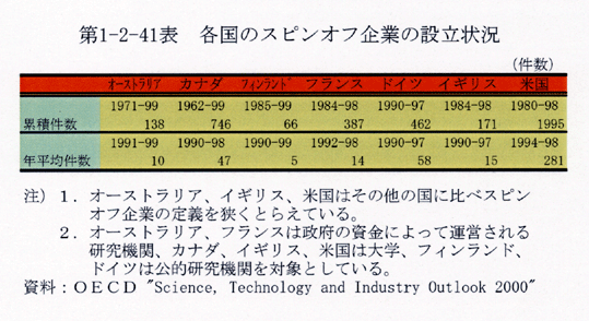 第1-2-41表 各国のスピンオフ企業の設立状況