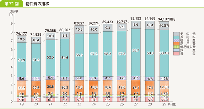 第７１図　物件費の推移