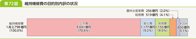 第７２図　維持補修費の目的別内訳の状況