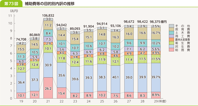 第７３図　補助費等の目的別内訳の推移