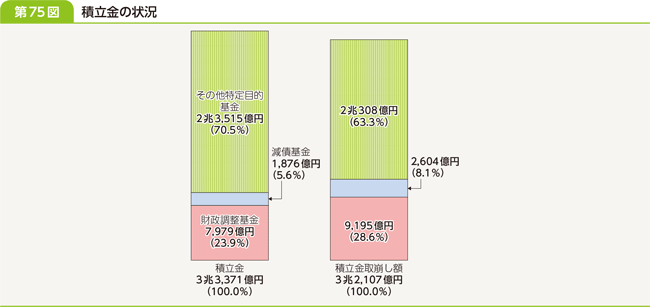 第７５図　積立金の状況