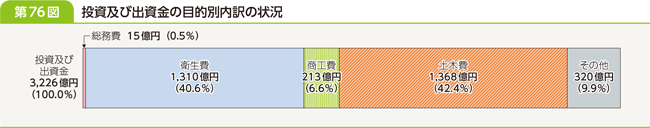 第７６図　投資および出資金の目的別内訳の状況