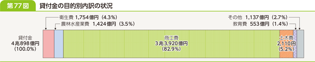 第７７図　貸付金の目的別内訳の状況