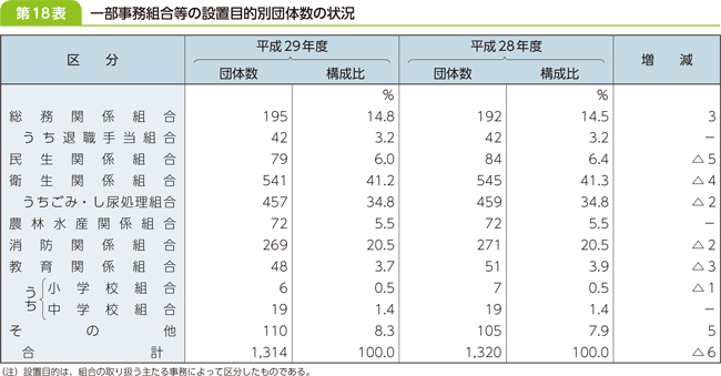 第１８表　一部事務組合等の設置目的別団体数の状況