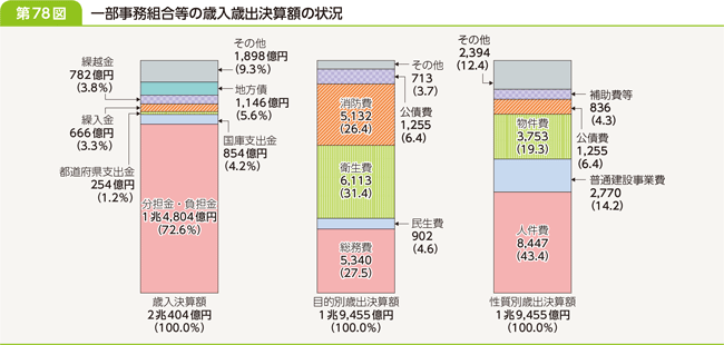 dai78zu  一部事務組合等の歳入歳出決算額の状況