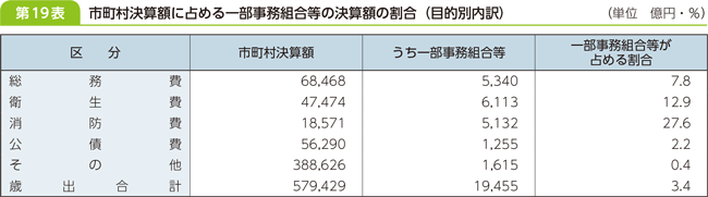 第１９表　市町村決算額に占める一部事務組合等の決算学の割合（目的別内訳）