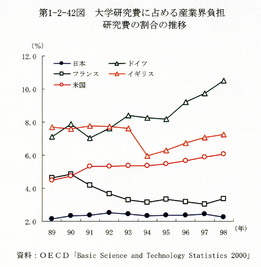 第1-2-42図 大学研究費に占める産業界負担研究費の割合の推移