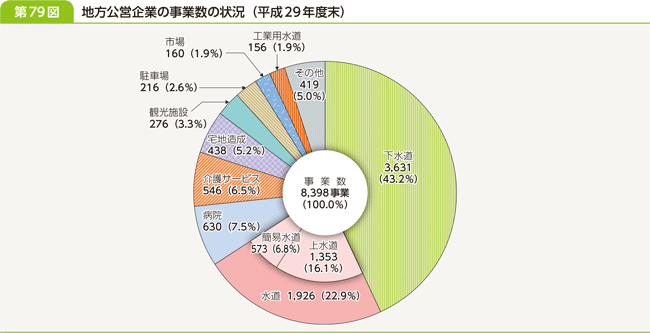 第７９図　地方公営企業の事業数の状況