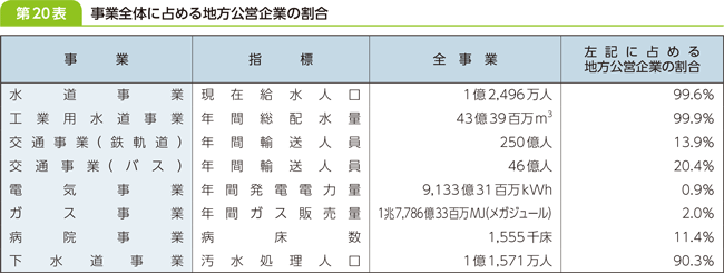 第２０表　事業全体に占める地方公営企業の割合