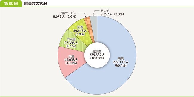 第８０表　職員数の状況