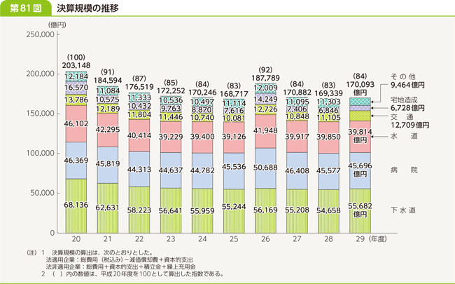 第８１図　決算規模の推移