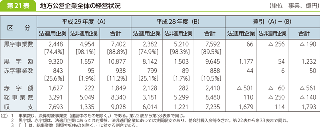 第２１表　地方公営企業全体の経営状況