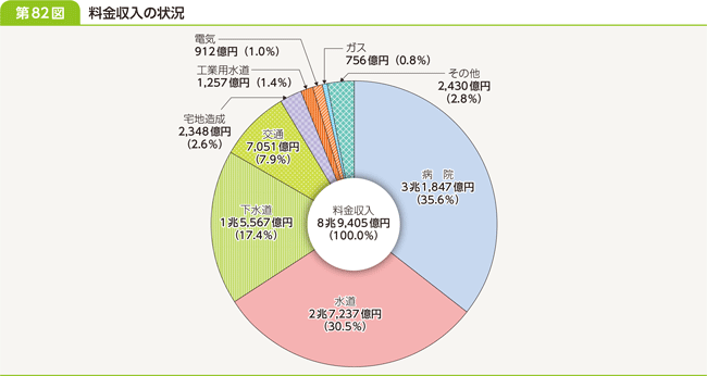 第８２図　料金収入の状況