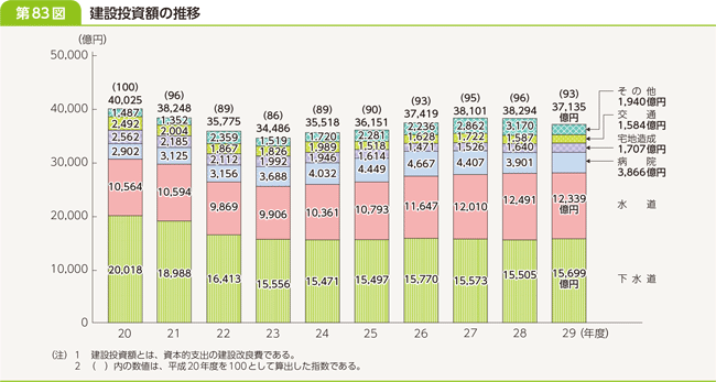 第８３図　建設投資額の推移