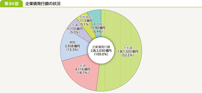 第８４図　企業債発行額の状況