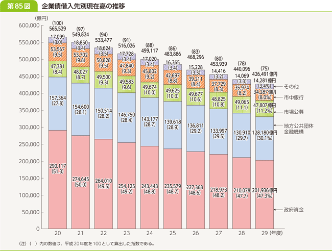 第８５図　企業債借入先別現在高の推移