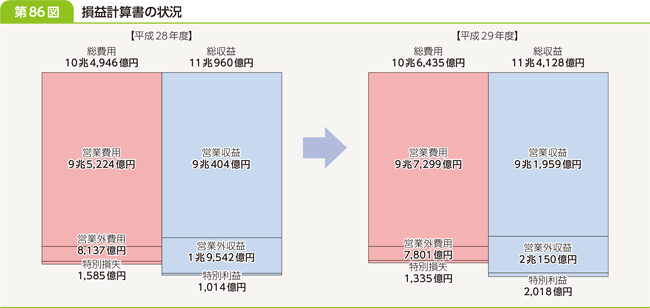 第８６図　損益計算書の状況