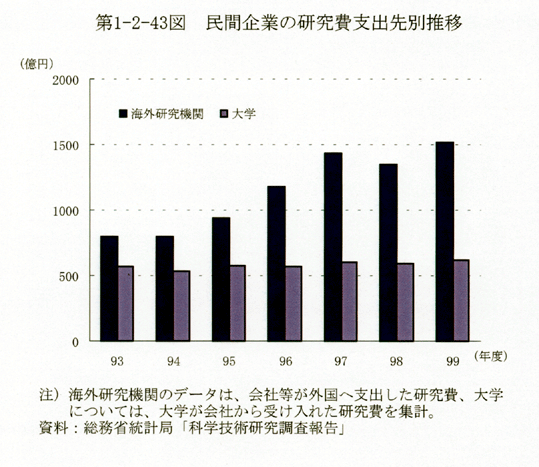 第1-2-43図 民間企業の研究費支出先別推移