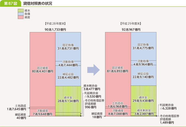 第８７図　貸借対照表の状況