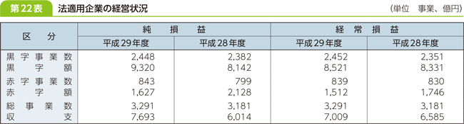 第２２表　法適用企業の経営状況