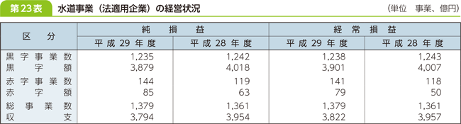 第２３表　水道事業（法適用企業の経営状況）