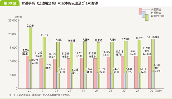 第８８図　水道事業（法適用企業）の資本的支出およびその財源