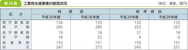 第２４表　工業用水道事業の経営状況