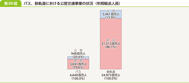 第８９図　バス、鉄軌道における公営交通事業の状況（年間輸送人員）