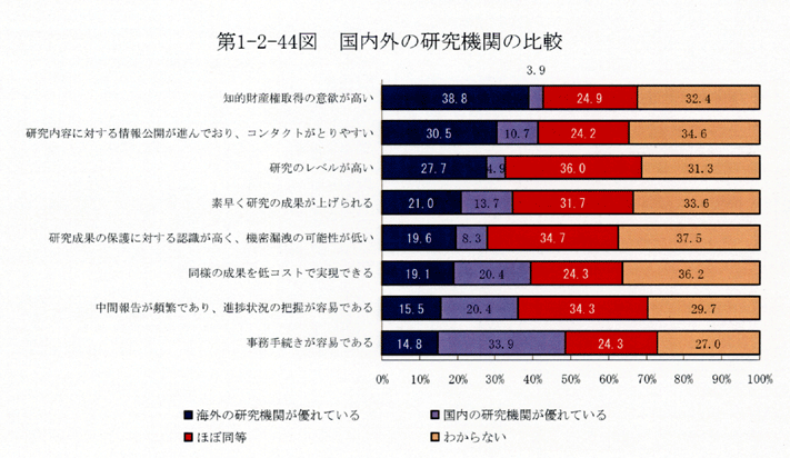 第1-2-44図 国内外の研究機関の比較