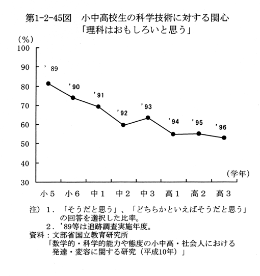 第1-2-45図 小中高校生の科学技術に対する関心「理科はおもしろいと思う」