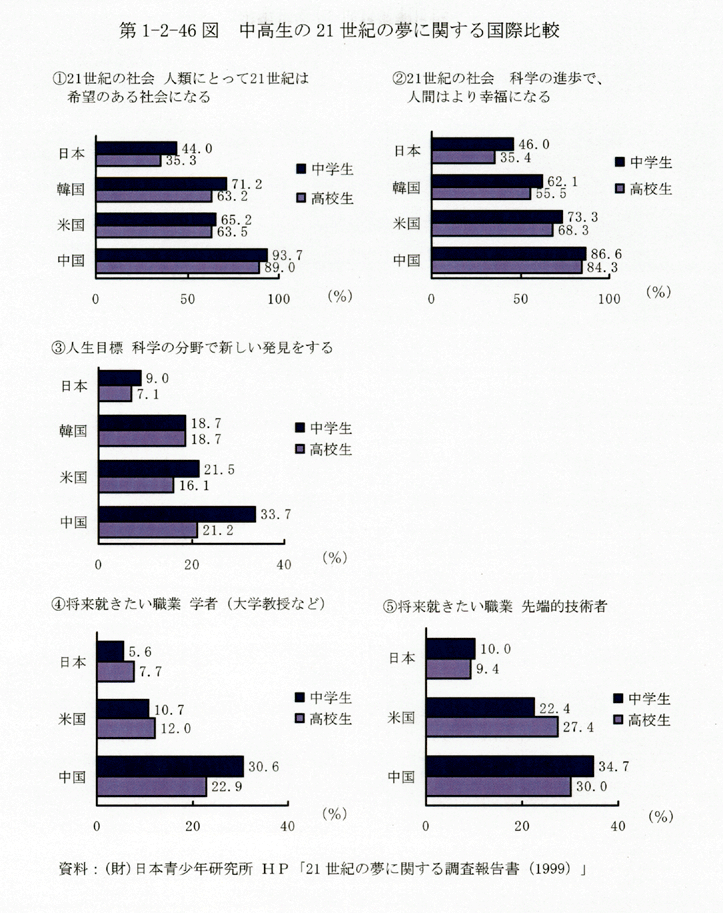 第1-2-46図 中高生の21世紀の夢に関する国際比較