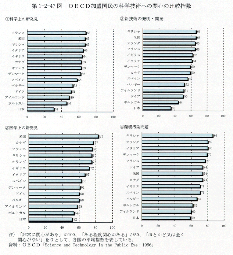 第1-2-47図 OECD加盟国民の科学技術への関心の比較指数
