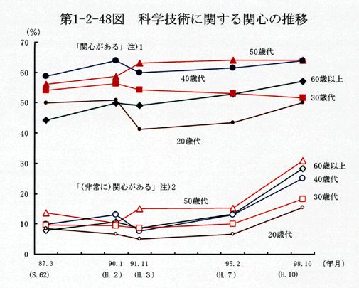 第1-2-48図 科学技術に関する関心の推移