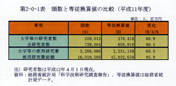 第2-0-1表 頭数と専従換算値の比較(平成11年度)