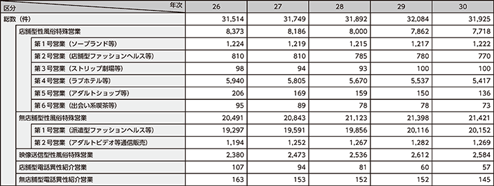 図表2-52　性風俗関連特殊営業の届出数の推移（平成26～30年）