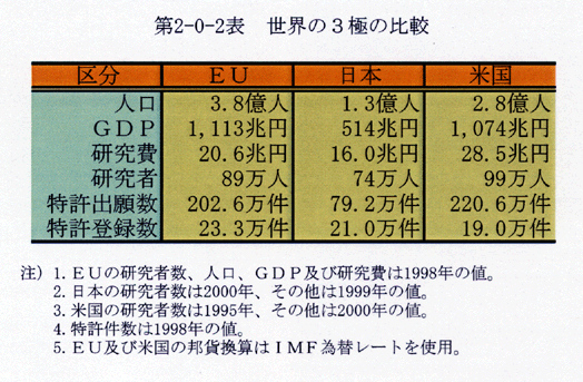 第2-0-2表 世界の3極の比較