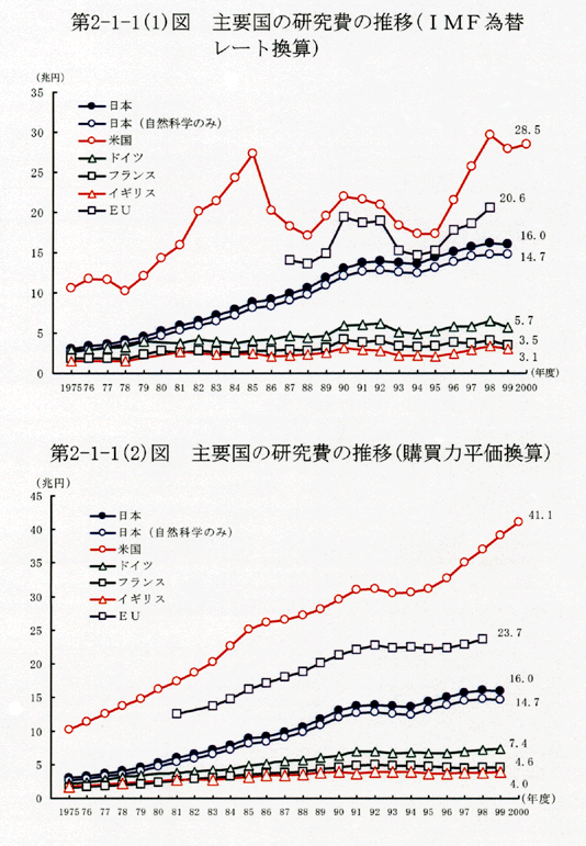 第2-1-1図 主要国の研究費の推移