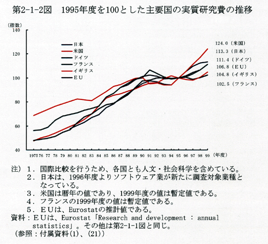 第2-1-2図 1995年度を100とした主要国の実質研究費の推移