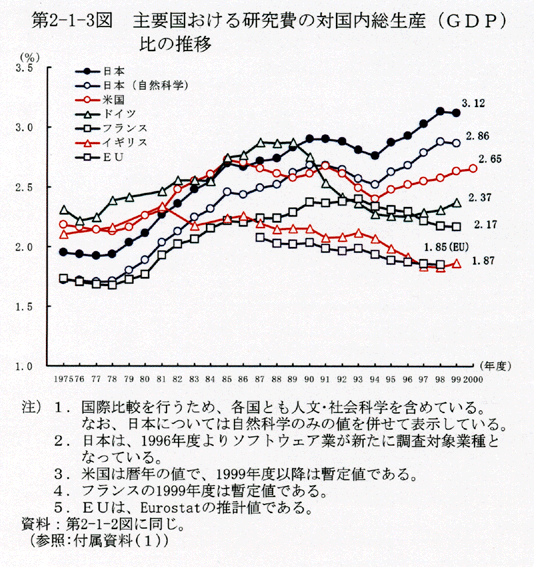 第2-1-3図 主要国おける研究費の対国内総生産(GDP)比の推移