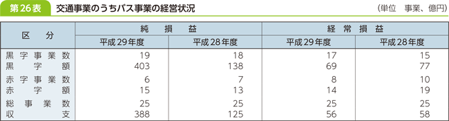 第２６表　交通事業のうちバス事業の経営状況