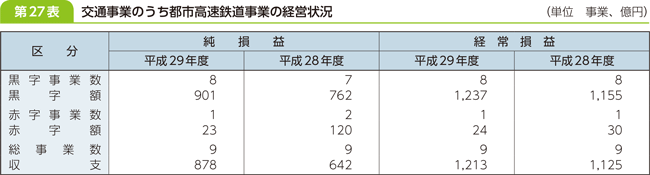 第２７表　交通事業のうち都市高速鉄道事業の経営状況