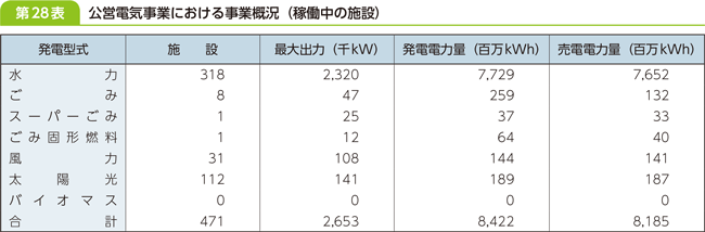 第２８表　公共電気事業における事業概況（稼働中の施設）