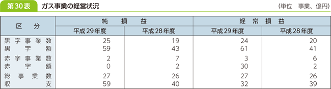 第３０表　ガス事業の経営状況