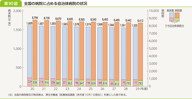 第９０図　全国病院に占める自治体病院の状況
