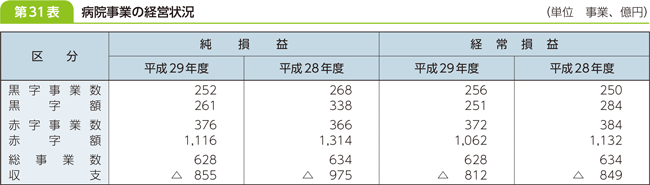 第３１表　病院事業の経営状況