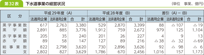 第３２表　下水道事業の経営状況